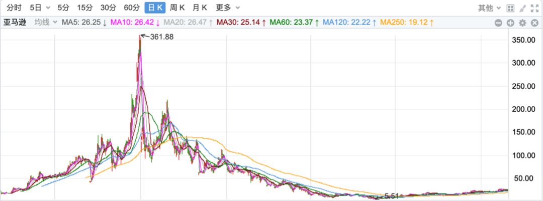 回到纳斯达克,如今的龙头亚马逊(amzn.