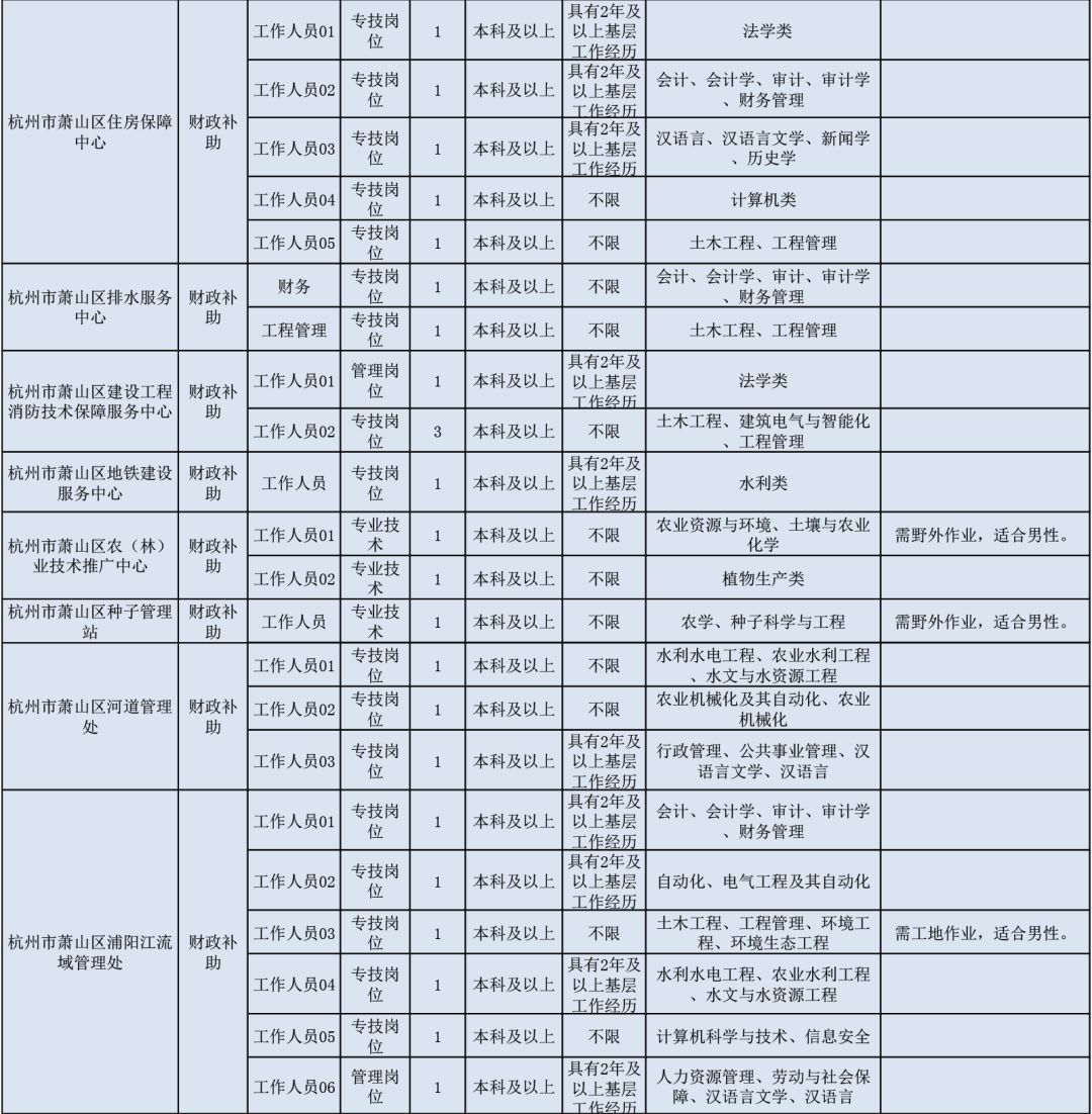 最新!2019年萧山事业单位招聘来了!招190人!