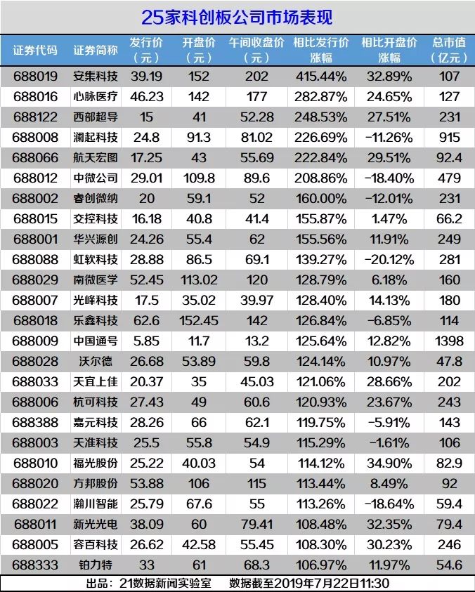 7月22日,科创板首批25家公司上市首日表现亮眼,早盘涨幅全部超过100%