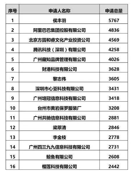 这人花费300多万,两天注册上万件商标,网友:结果有点扎心了