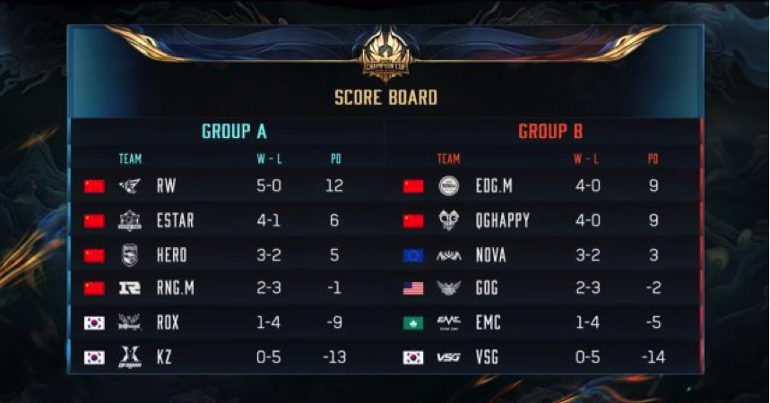 KPL6支战队晋级王者荣耀世冠杯八强淘汰赛,R