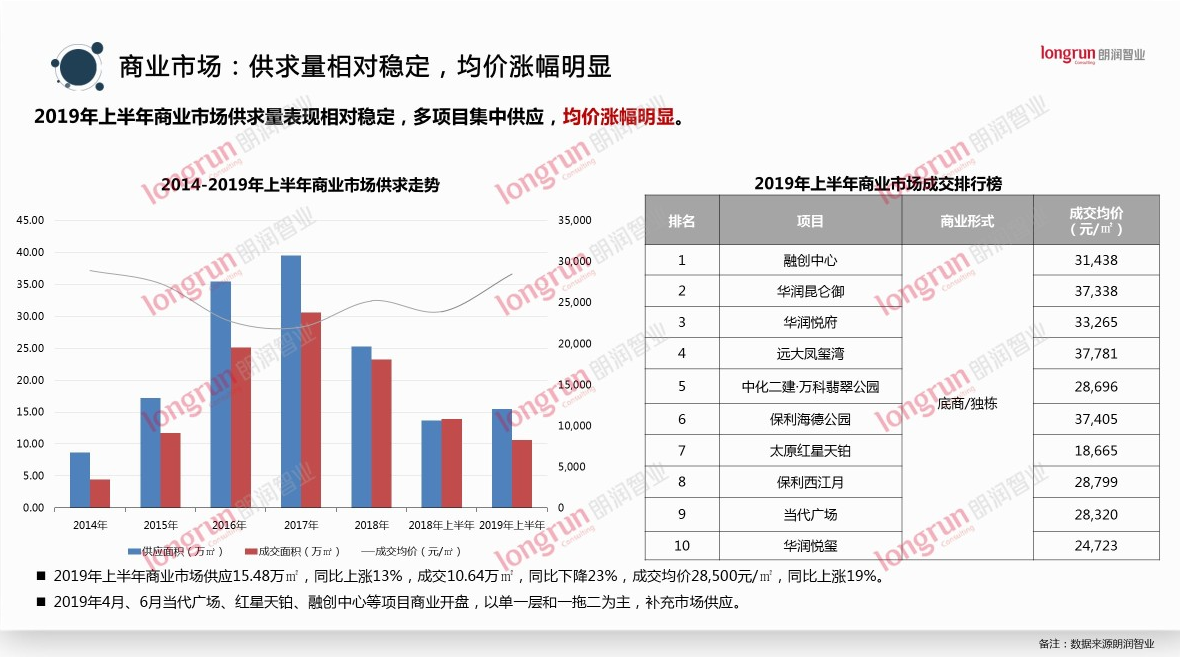 2019太原上半年经济总量_太原师范学院经济系(3)