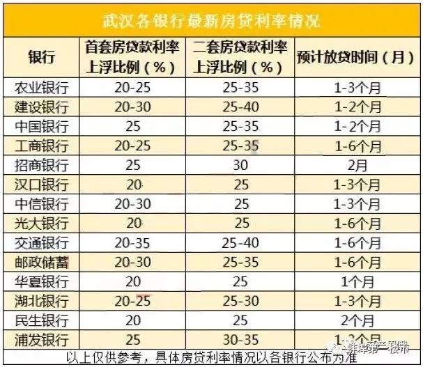 蚌埠房贷利率最高上浮35 ,买房成本多了22万
