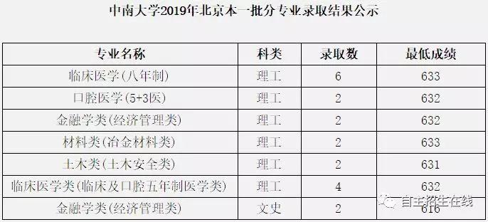 211分数线