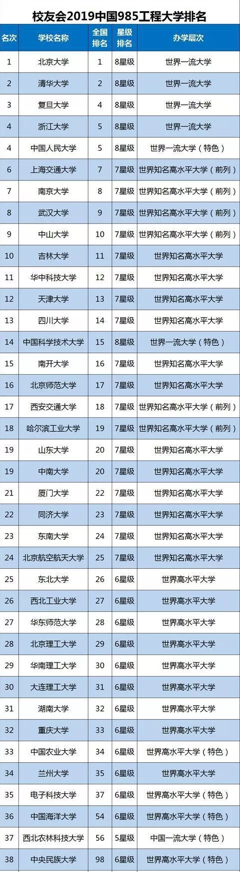 2019年中国理工类大学100强，清华稳居第一，天津大学挤进前五！
                
             
