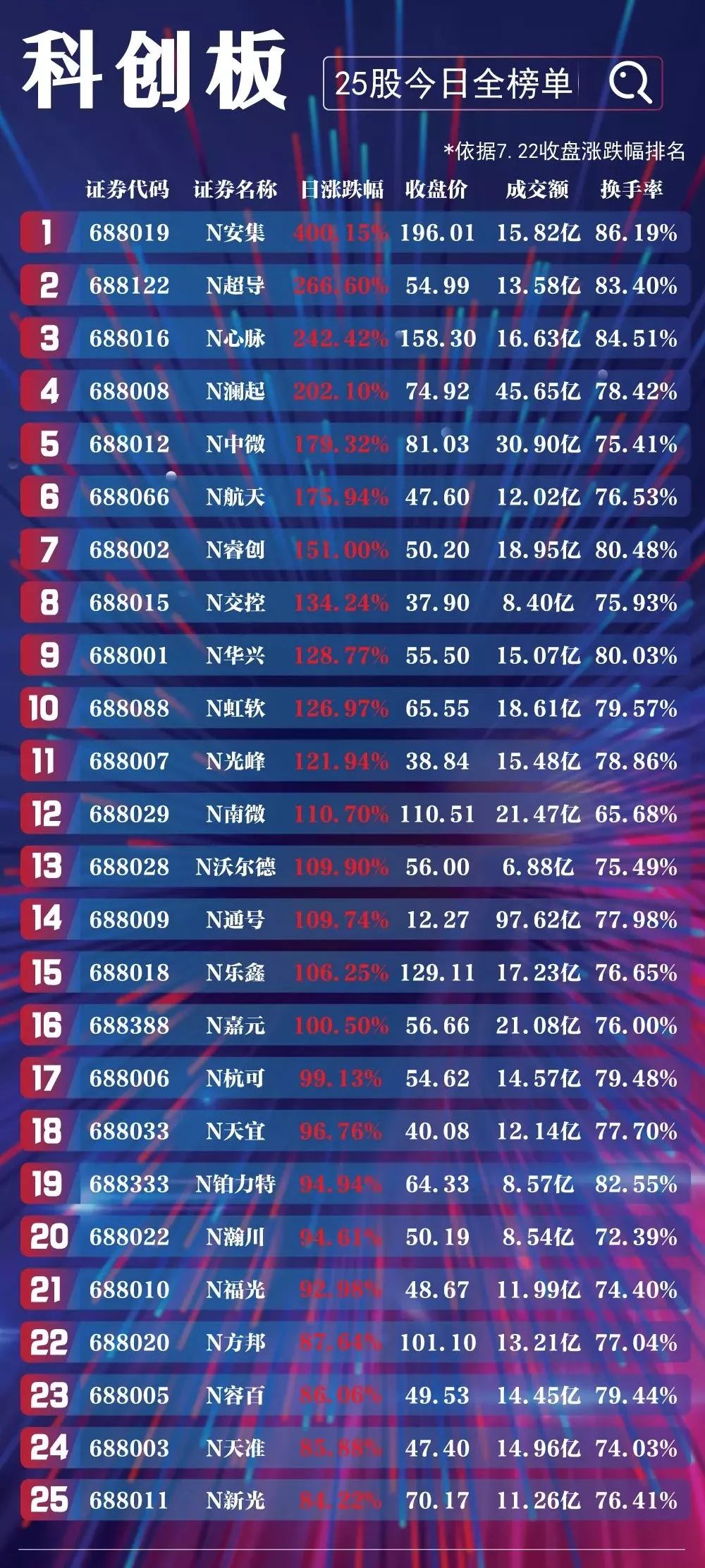 更高了。富姐为你整理了科创板上市首日的20大亮点，陪你一起见证历史！1科创板首富身价186.61亿科