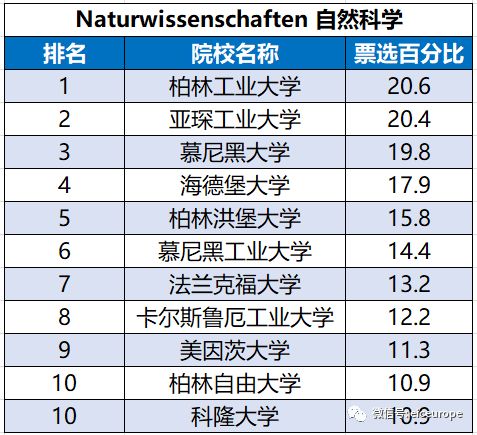 2019《德国经济周刊》德国高校专业排名榜出