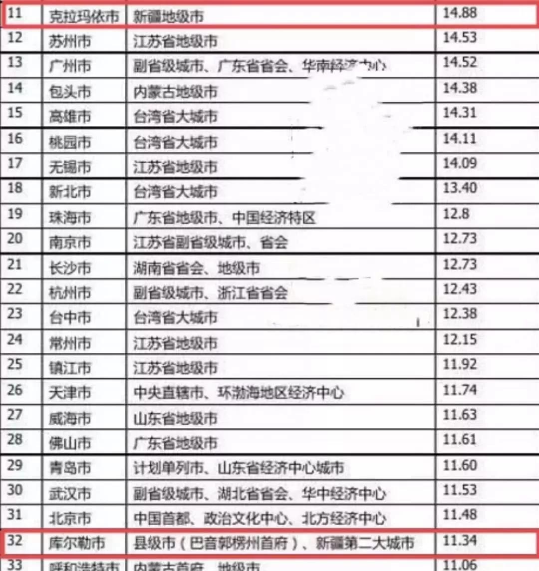 克拉玛依人均gdp_汇思想 专家建言克拉玛依建设 上海开启智力援克新模式(3)