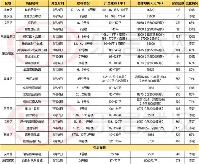 开盘快讯｜武汉上周20盘入市，远城区占比7成，供货量爆发_武房