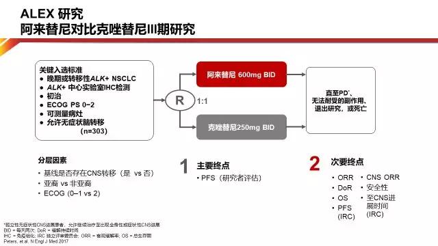 阿来替尼一线治疗alk阳性非小细胞肺癌的临床获益疗效篇