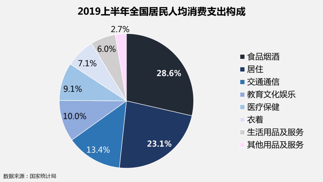 "稳消费"的破题关键究竟在哪里呢?让我们从居民消费结构入手.