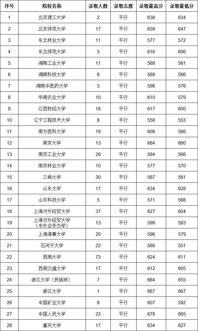 贵州省2019年高考第一批本科院校7月21日录取情况（文史）
                
                