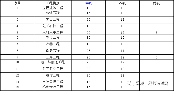 监理人口数_监理工程师证书图片