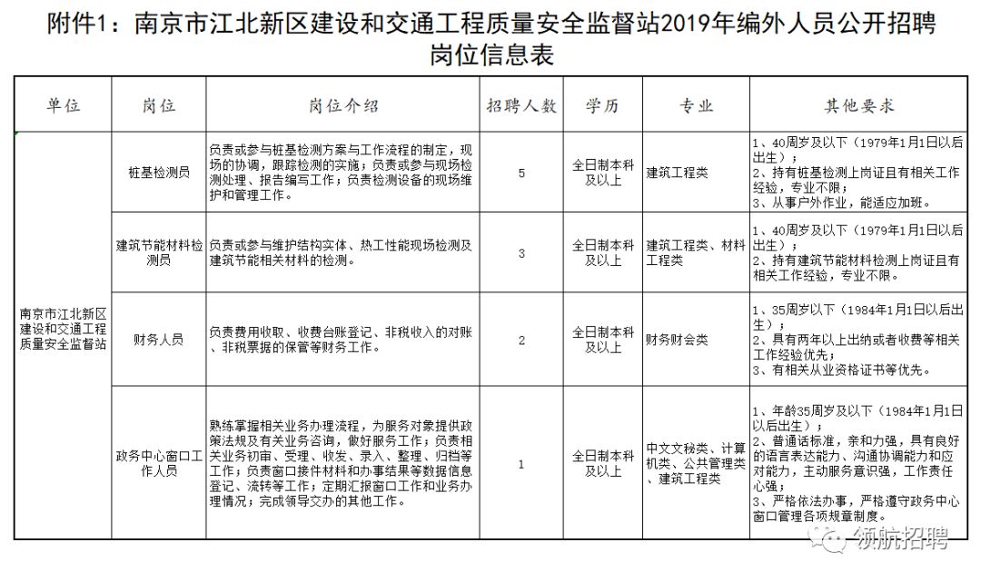 南京市江北新区建设和交通工程质量安全监督站2019年编外人员公开招聘简章