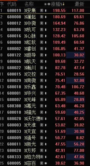 首批25只科创板股票开盘大涨,安集科技涨幅居前,杭可科技等临时停牌