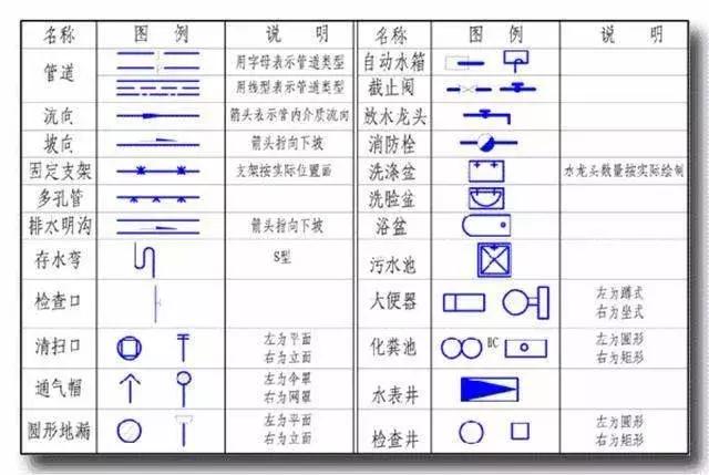 给排水图纸怎么看,教你给排水识图方法和基础知识,值得收藏