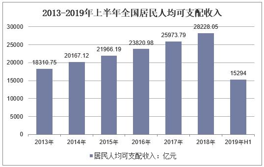 2019国内人均收入排行_2019年上半年中国居民人均可支配收入和消费支出