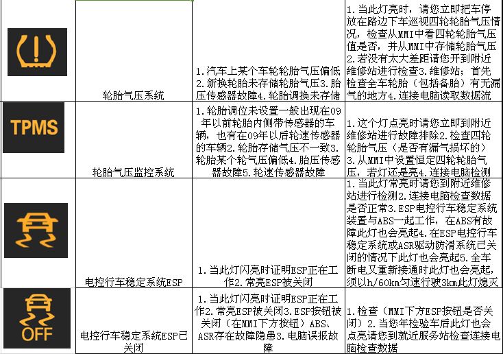 奥迪仪表盘指示灯图标大全