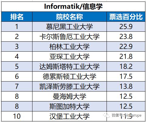 2019《德国经济周刊》德国高校专业排名榜出