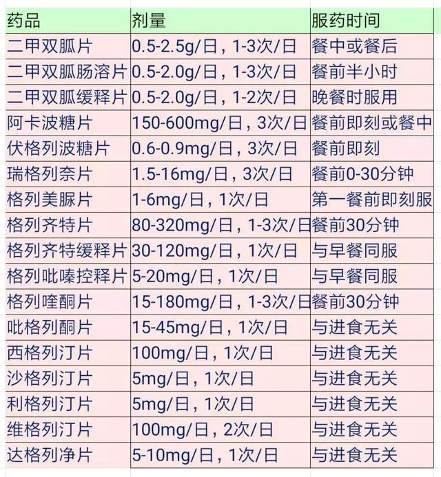 2型糖尿病病友:恁多降糖药,该咋服用?