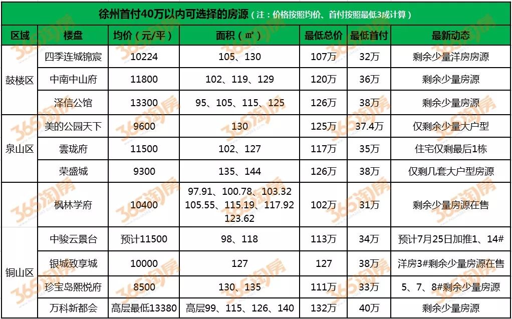 买房最低首付标准 e1cfb4ada76a49b89e38e315e25c88ac.jpeg