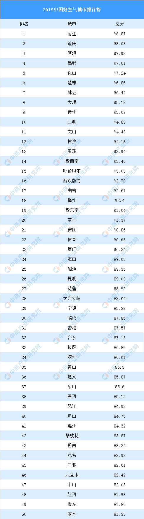 中国空气排行_4月中国重点城市空气质量排名发布哈尔滨最差(2)