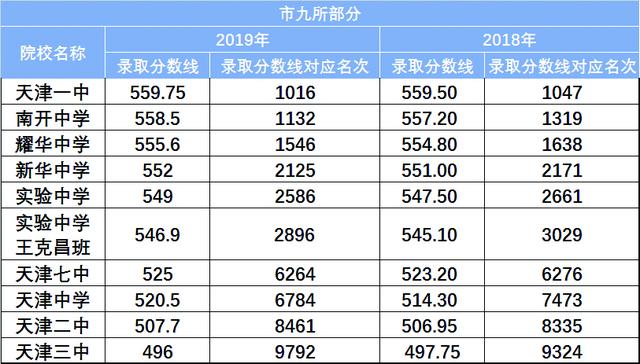天津中考排名_2021中考分数线天津