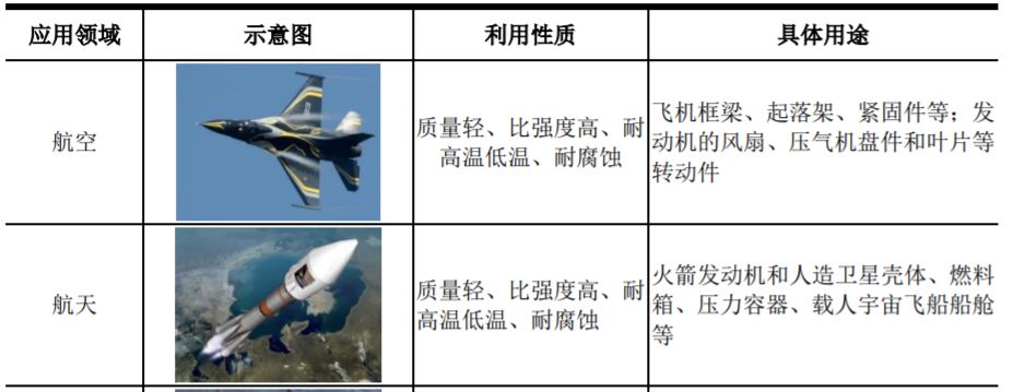 钛合金,航空航天新材料界新宠