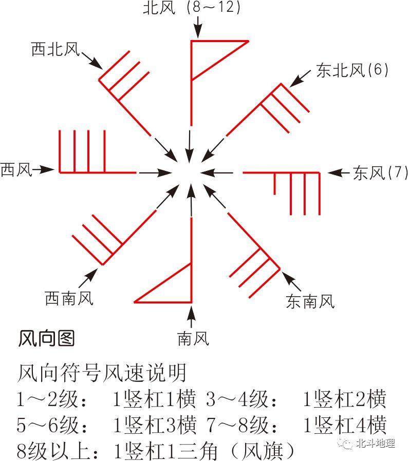 风向标是一种应用最广泛的风向测量装置,风向箭头指在哪个方向,就表示