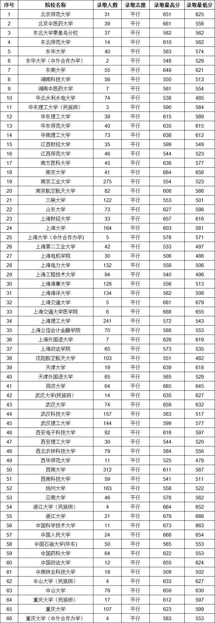贵州省2019年高考第一批本科院校7月21日录取情况（文史）
                
                