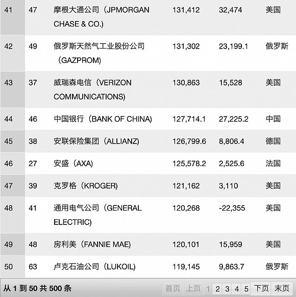 全球互联网企业排名_互联网图片(3)