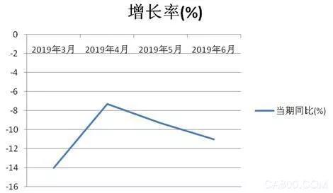 关注 | 上半年我国工业机器人累计销量7.5万台套 同比下降10.1%