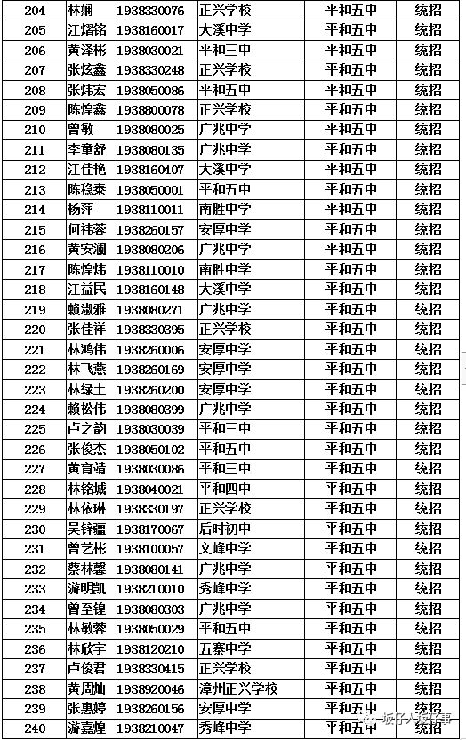 平和五中2019级高一年新生录取名单及报名须知