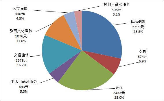 四川资阳城市人口人均消费_四川资阳雁江区规划图(2)