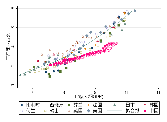 服务业人口_人口老龄化