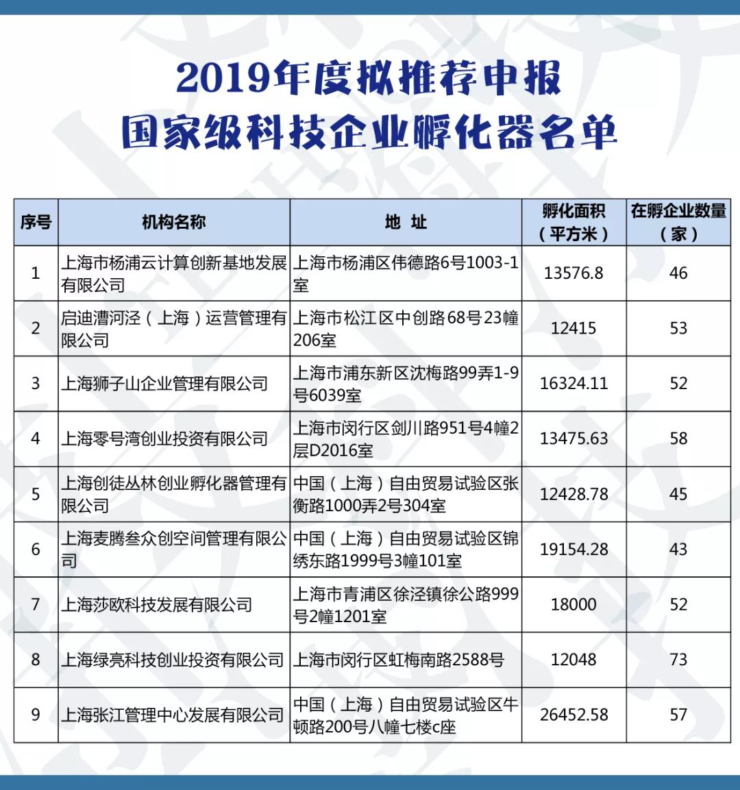 公示 | 上海市2019年度国家级科技企业孵化器推荐名单