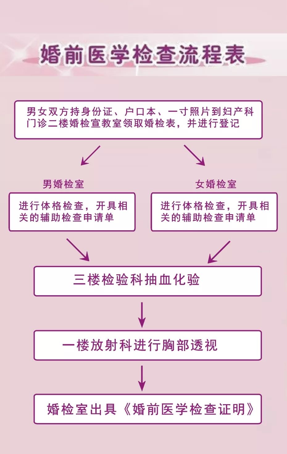 合阳这两家医院免费婚前医学检查开始啦快快转给需要的他和她吧