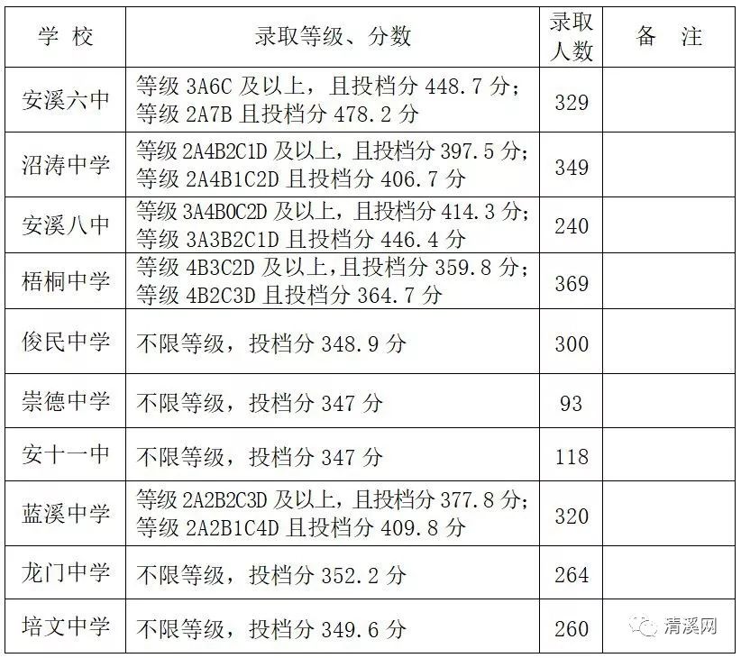 安溪2019中招二三级达标高中及普高录取分数线公布