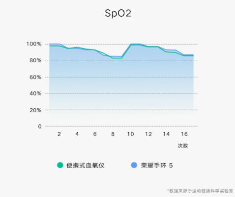 榮耀手環5搶先評測：能測血氧的手環有什麼不同 遊戲 第21張