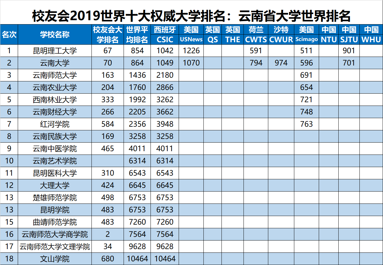 2019世界十大大学排名最新公布,中国哪所大学