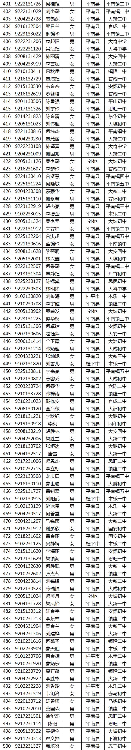 平南县大将中学2019年高一新生录取名单持续更新中