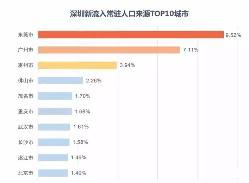 广东各市城区人口2017_广东外地人口占比(3)