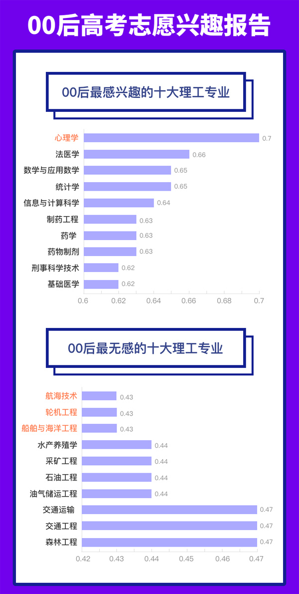 00后专业兴趣正打破"常理",调查称:薪资低的专业学生兴趣反而高