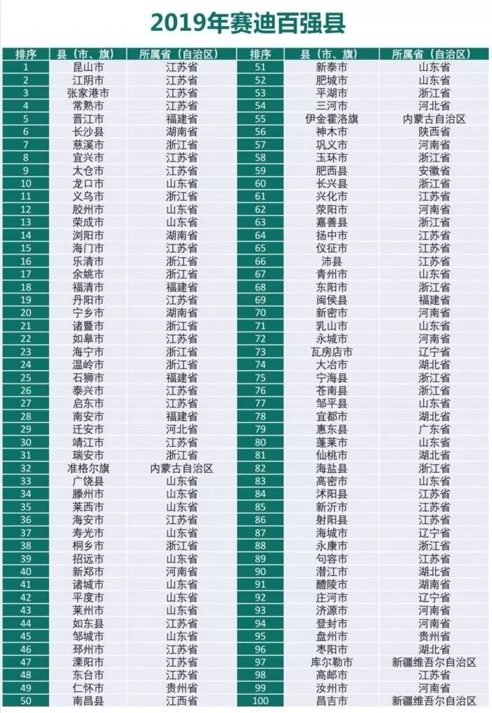 各个百强县gdp_2020年中国百强县出炉 33县GDP破千亿(2)