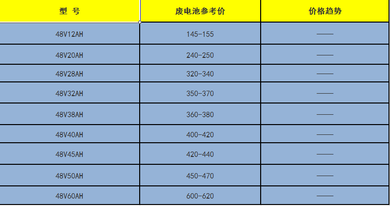 受三大因素影响,电动车废电池或将处于低潮!附最新回收价格表