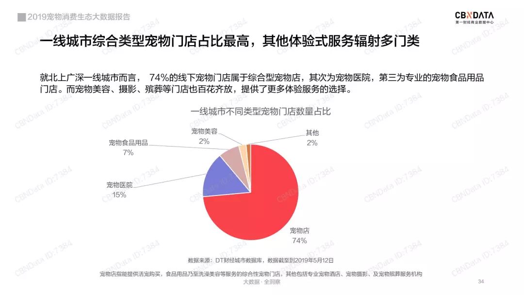 宠物大数据丨2019宠物消费生态大数据报告