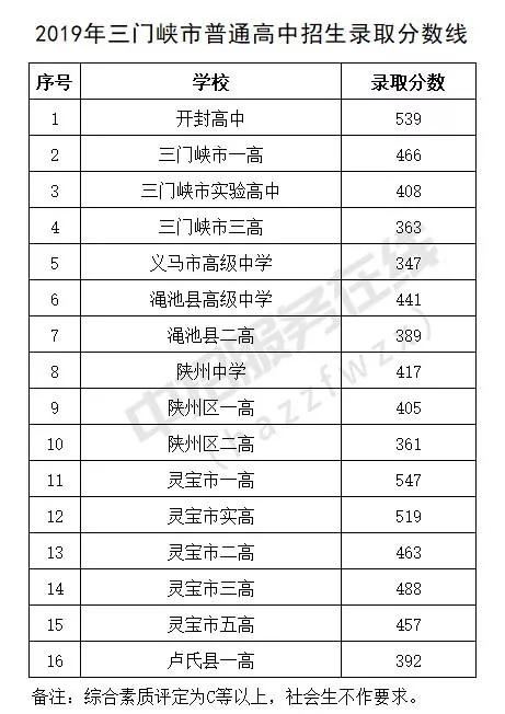 2019河南省又一批地市普通高中招生录取分数线公布!