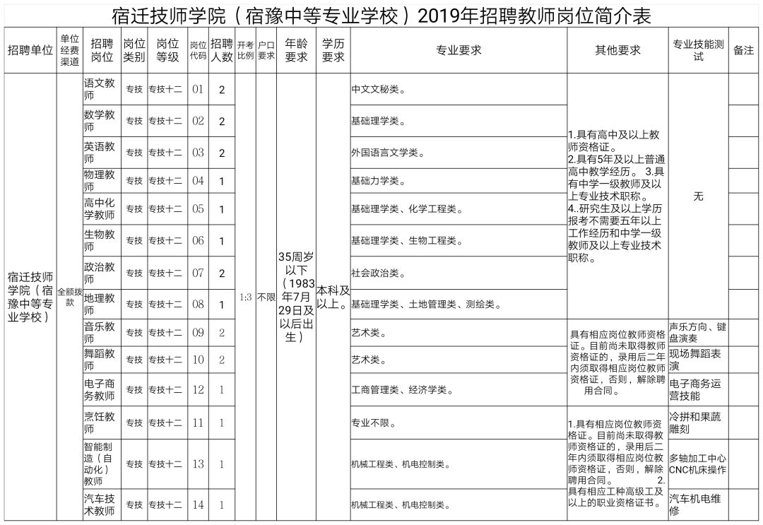 20人!宿迁技师学院(宿豫中等专业学校)2019年公开招聘教师简章