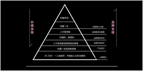 约翰农场品牌金字塔