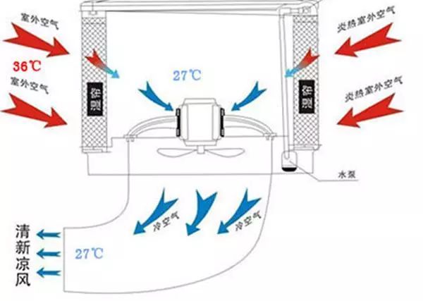 空调的制冷原理是什么_空调的制冷原理是什么,它的发明者是谁